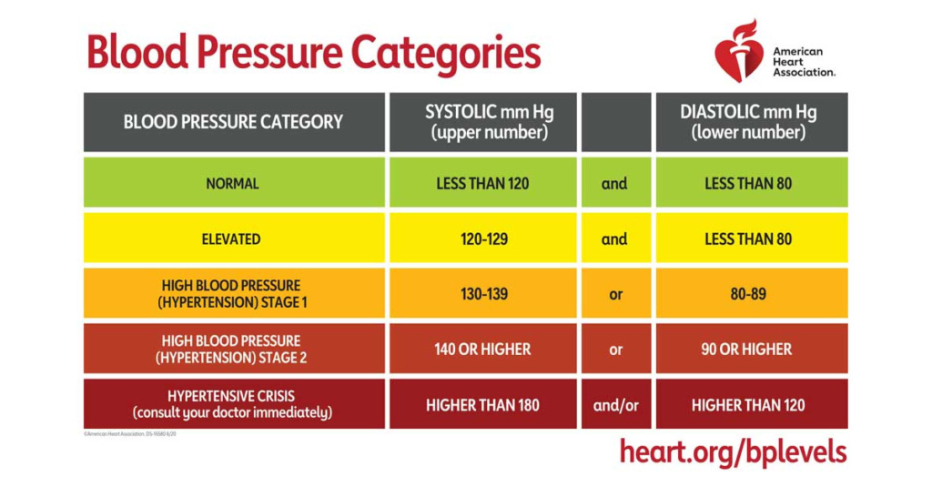 blood pressure categories