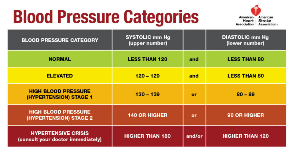 blood pressure explanation by AHA